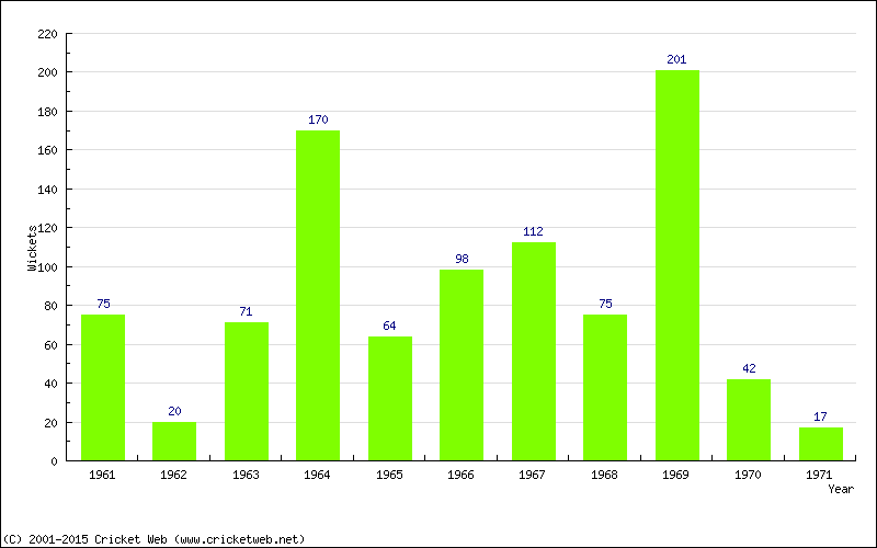 Runs by Year