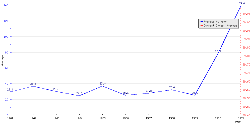 Bowling Average by Year