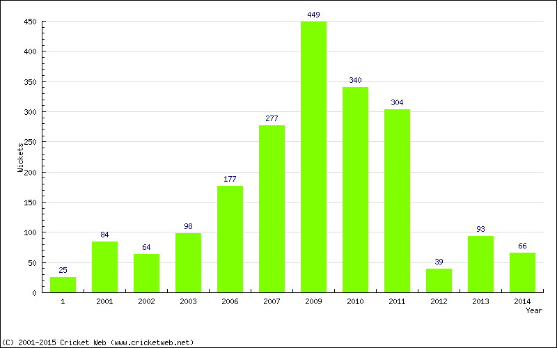 Runs by Year