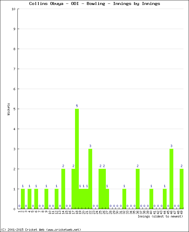 Bowling Performance Innings by Innings