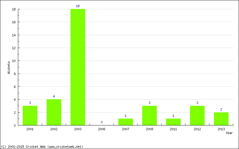 Wickets by Year