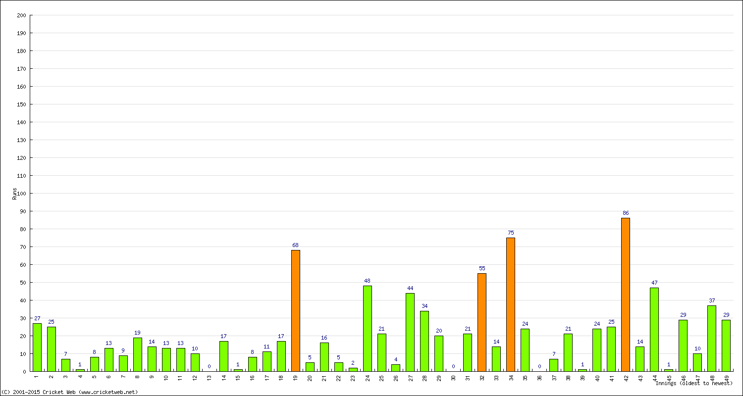 Batting Performance Innings by Innings - Home