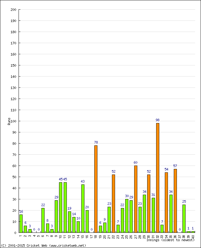 Batting Performance Innings by Innings - Away