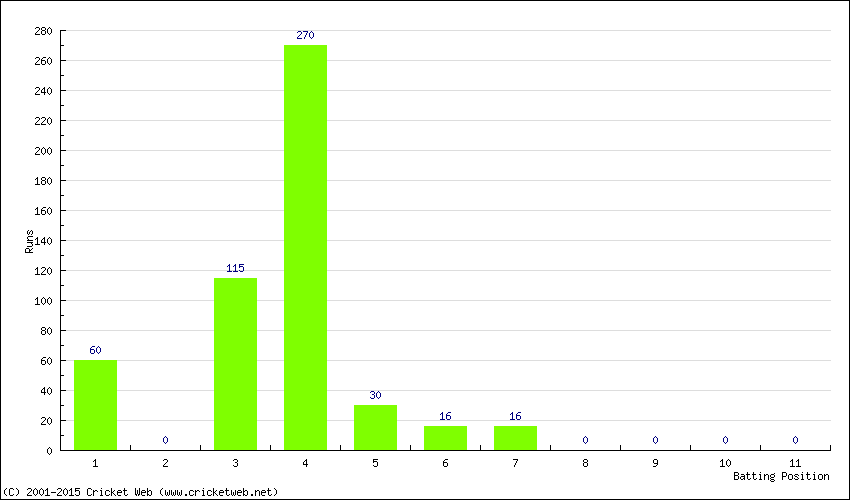 Runs by Batting Position