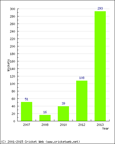 Runs by Year