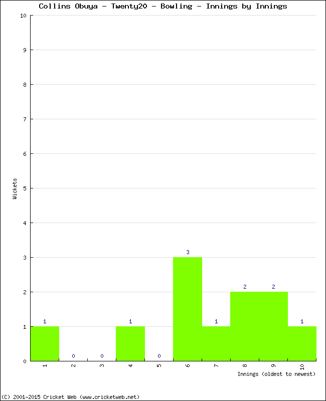 Bowling Performance Innings by Innings