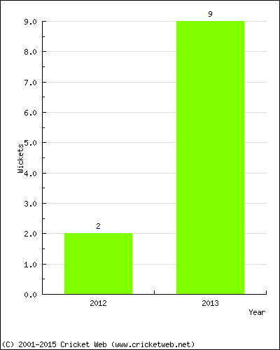 Wickets by Year