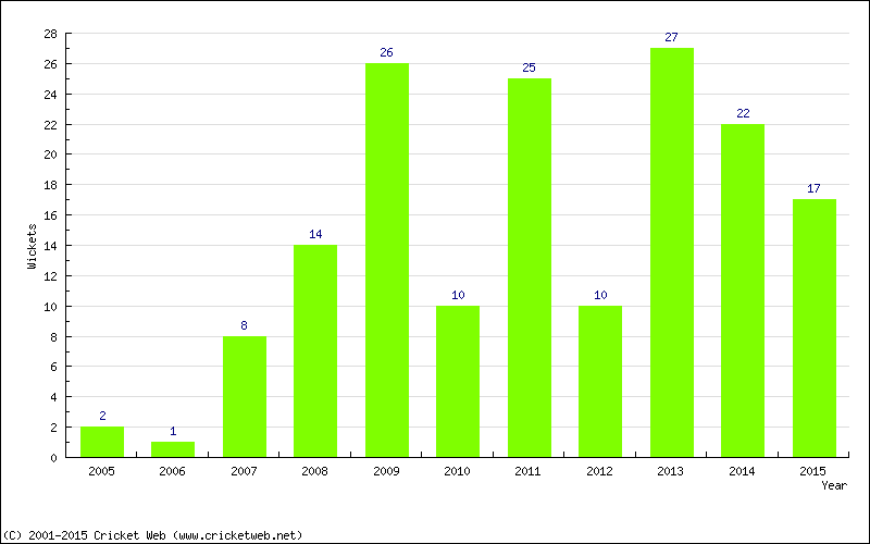 Wickets by Year