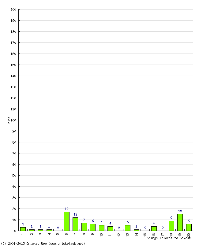 Batting Performance Innings by Innings - Home