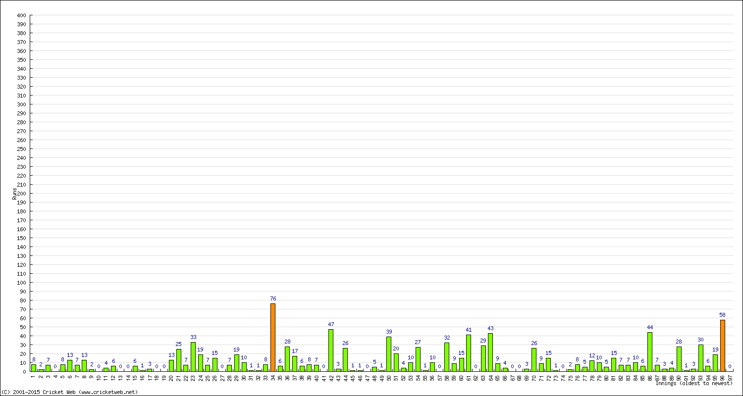 Batting Performance Innings by Innings