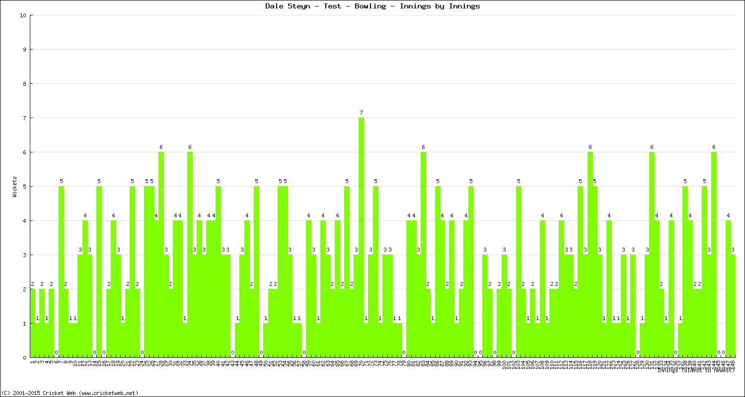 Bowling Performance Innings by Innings