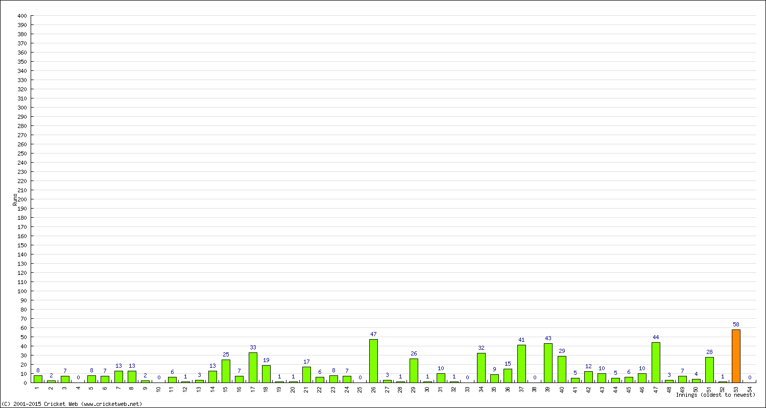 Batting Performance Innings by Innings - Home