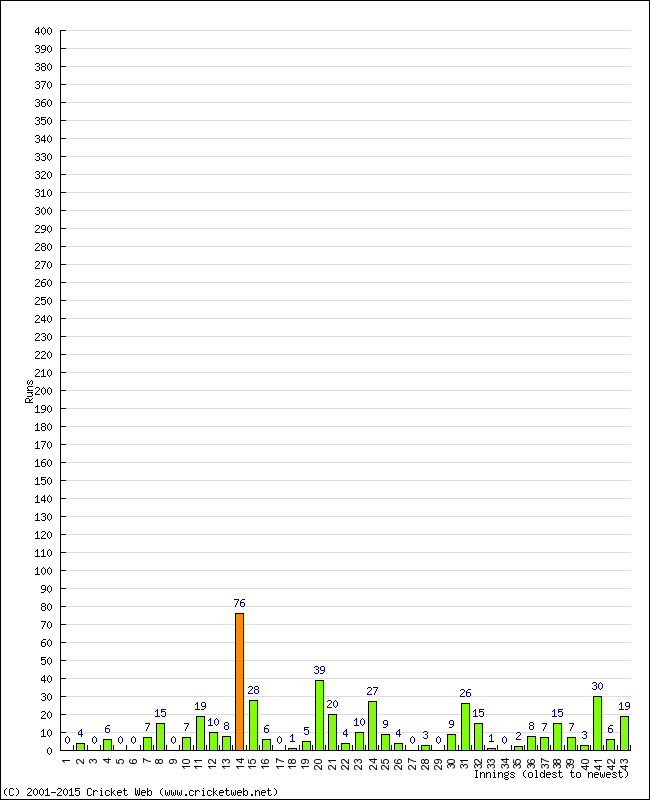 Batting Performance Innings by Innings - Away