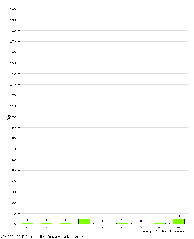 Batting Performance Innings by Innings