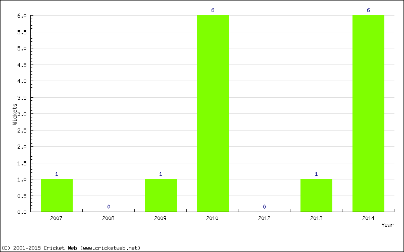 Runs by Year