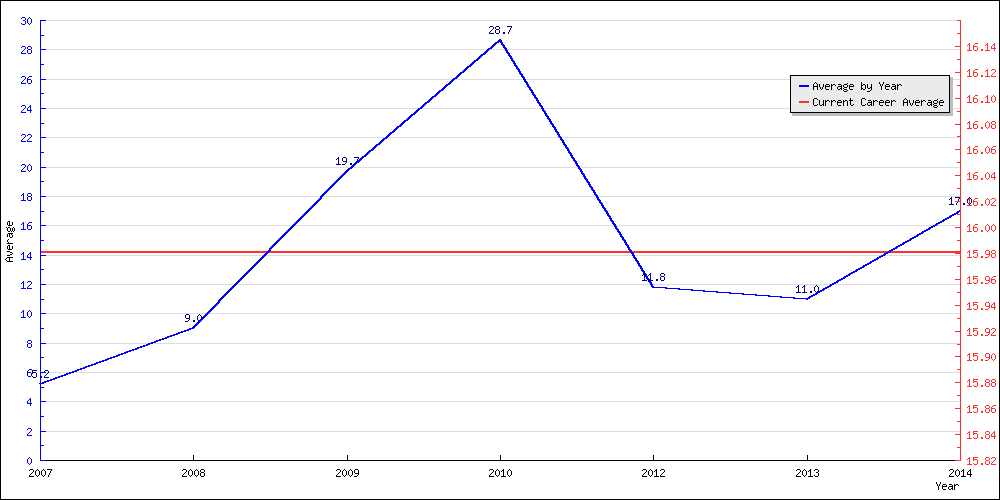 Bowling Average by Year