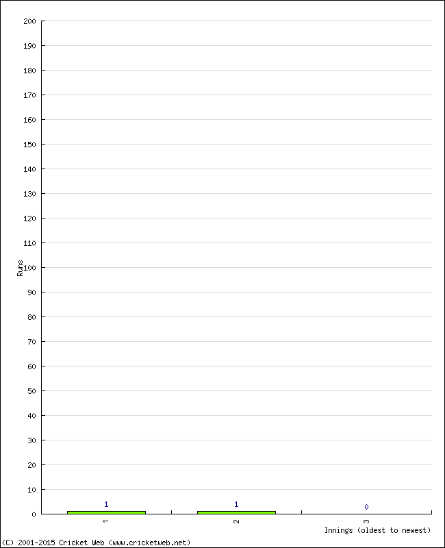 Batting Performance Innings by Innings - Home