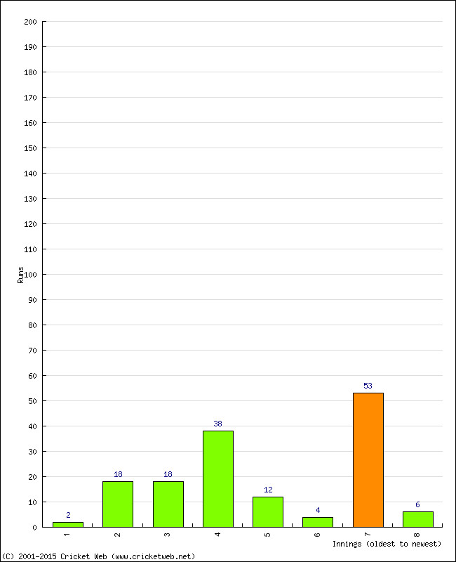 Batting Performance Innings by Innings