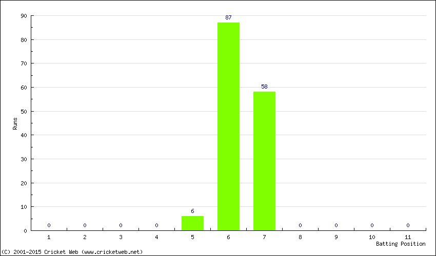 Runs by Batting Position