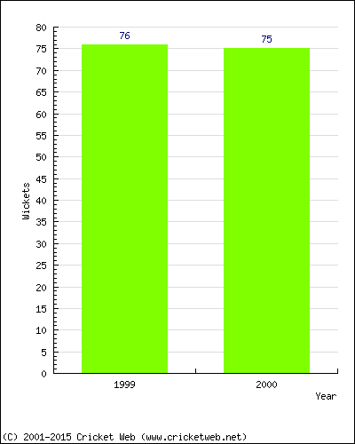 Runs by Year