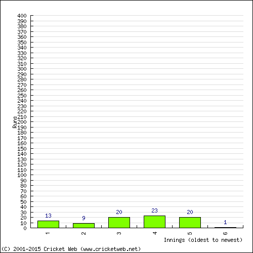 Batting Recent Scores