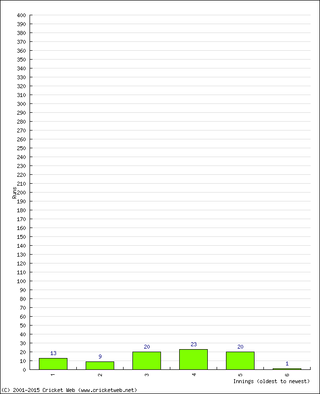 Batting Performance Innings by Innings - Away