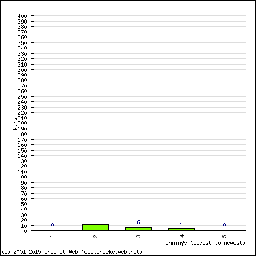 Batting Recent Scores