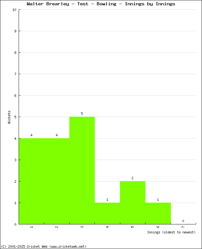 Bowling Performance Innings by Innings