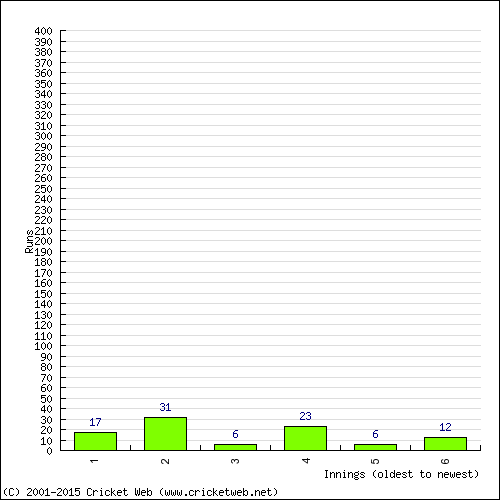 Batting Recent Scores