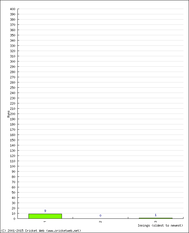 Batting Performance Innings by Innings