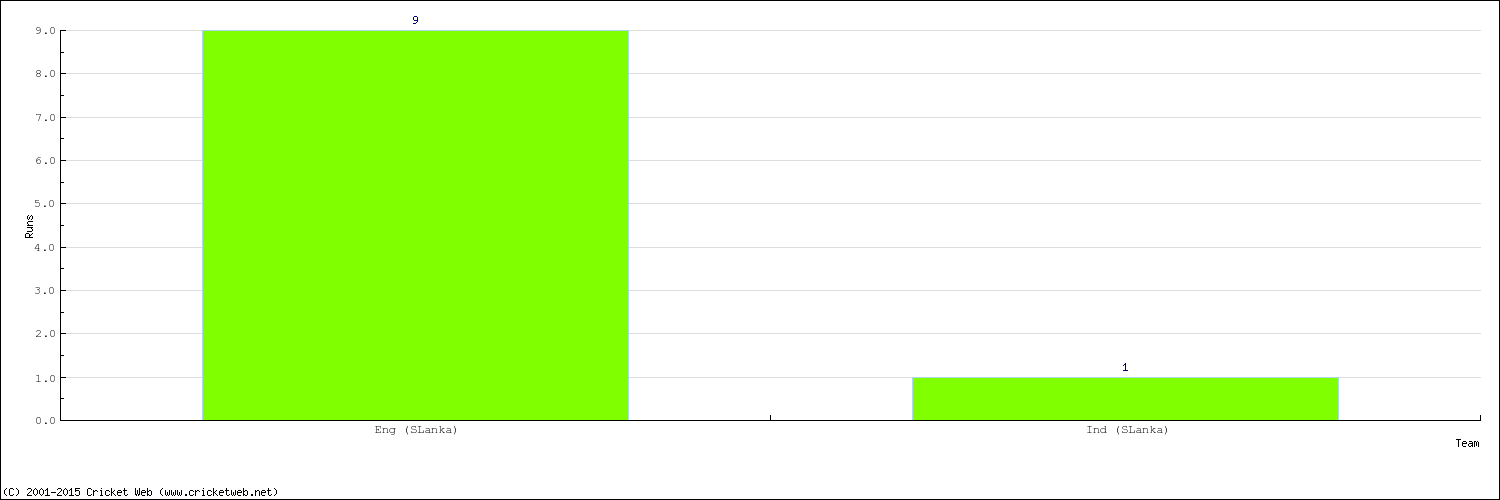 Runs by Country