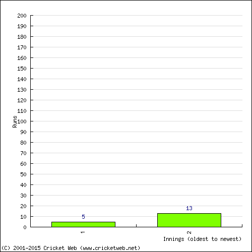 Batting Recent Scores