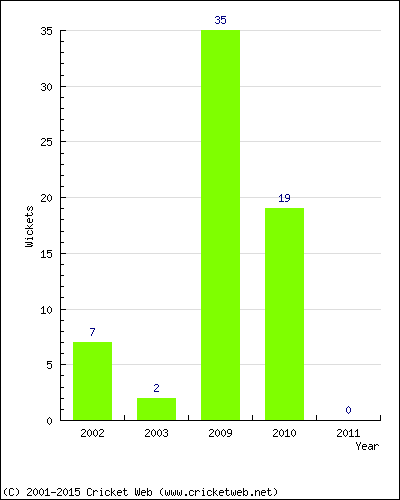 Wickets by Year