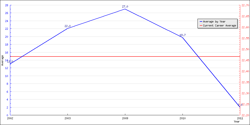 Batting Average by Year