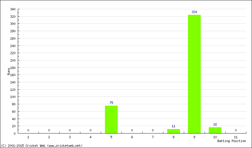 Runs by Batting Position