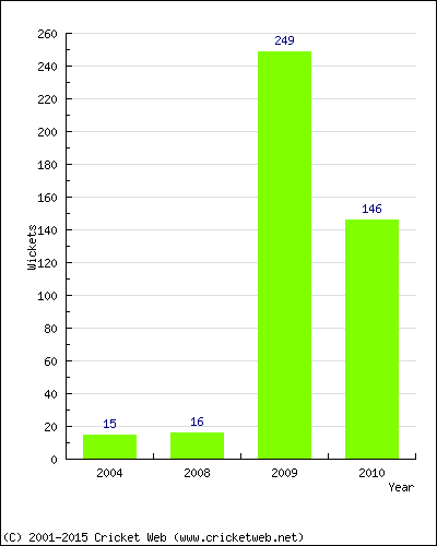 Runs by Year