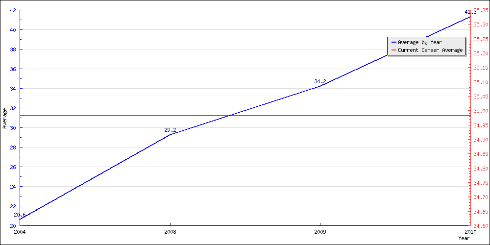 Bowling Average by Year