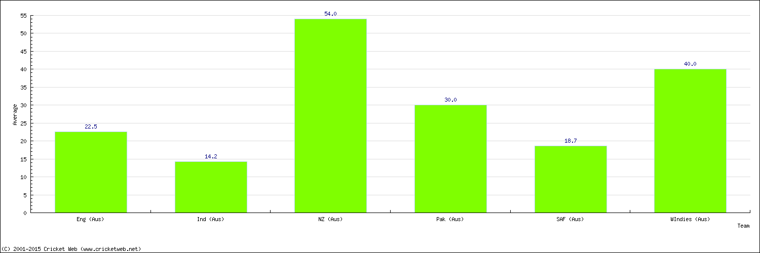 Batting Average by Country