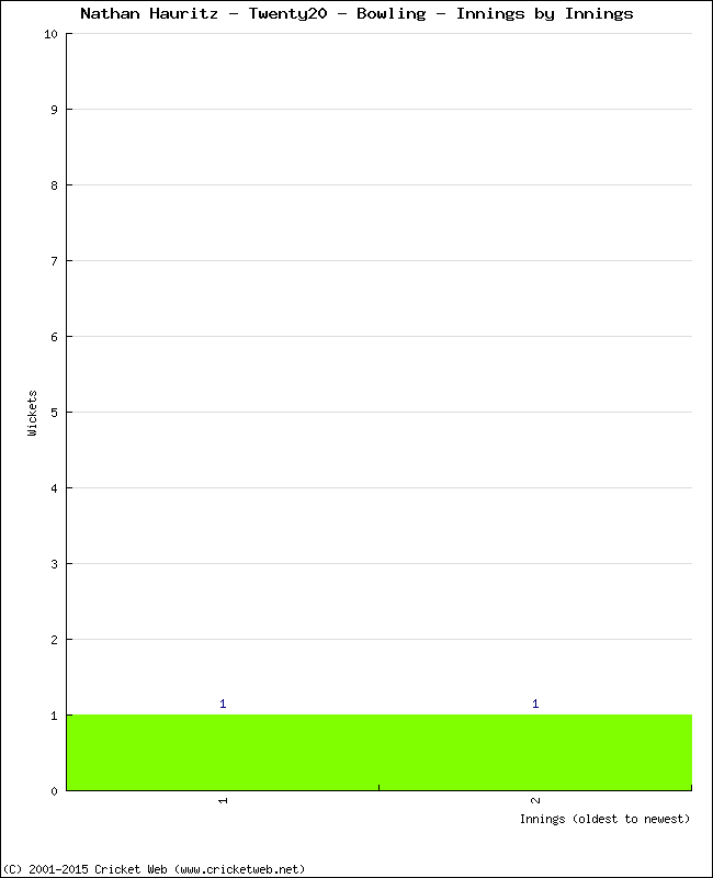 Bowling Performance Innings by Innings