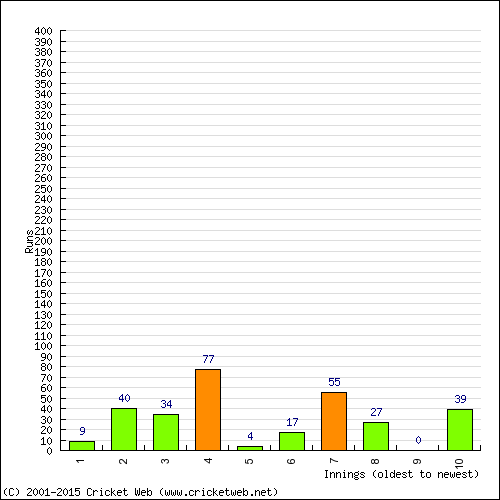 Batting Recent Scores