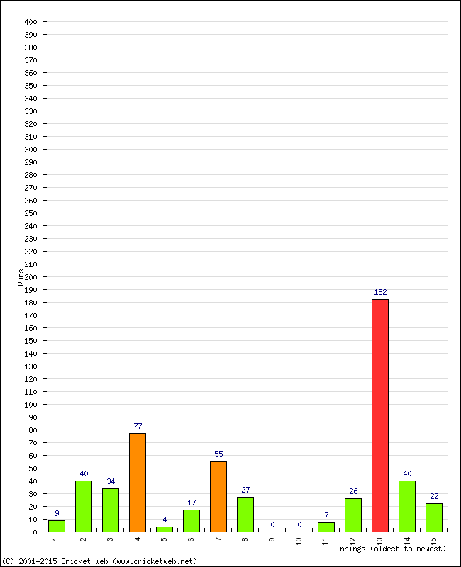 Batting Performance Innings by Innings - Away