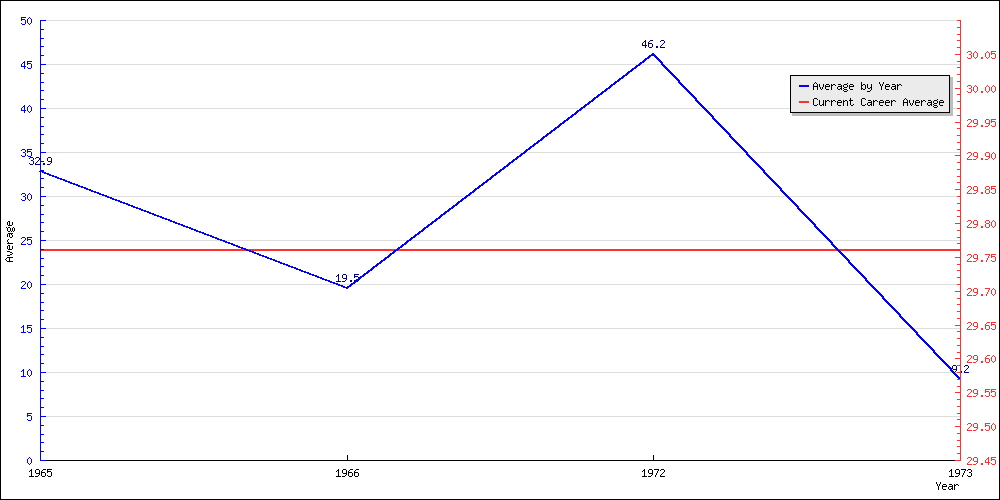 Batting Average by Year