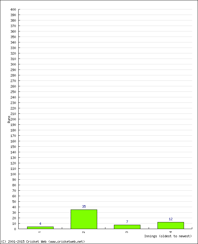 Batting Performance Innings by Innings