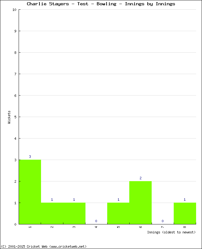 Bowling Performance Innings by Innings