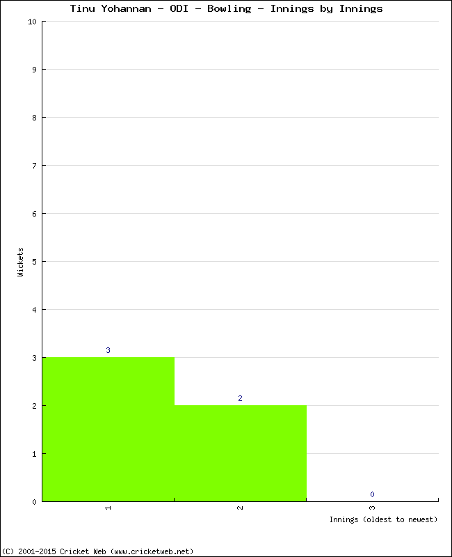 Bowling Performance Innings by Innings