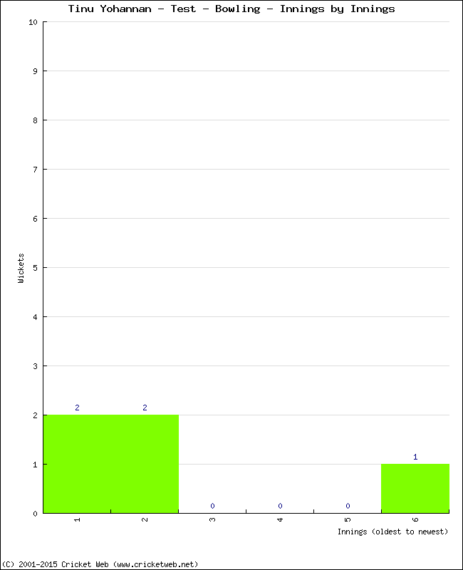 Bowling Performance Innings by Innings