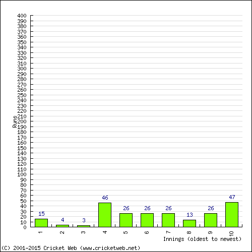 Batting Recent Scores