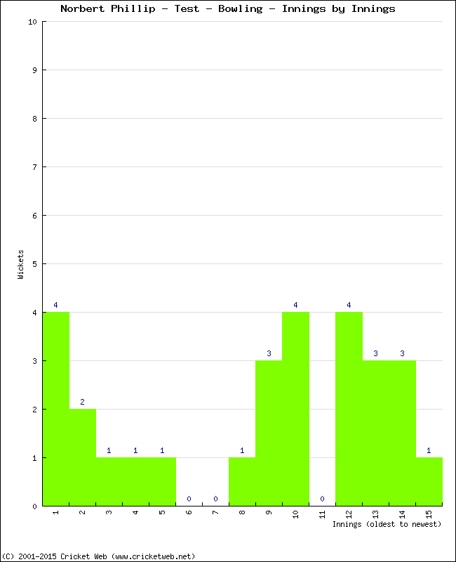 Bowling Performance Innings by Innings