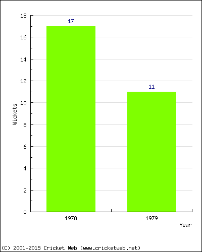 Wickets by Year