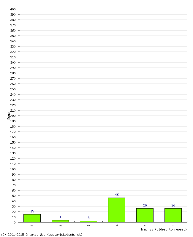 Batting Performance Innings by Innings - Home